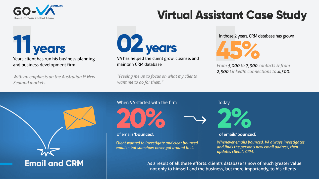 GO Virtual Assistants Case Study