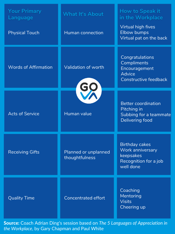 How To Put The 5 Love Languages To Work In Leading Virtual Teams   GO VA  The 5 Love Languages At Work 