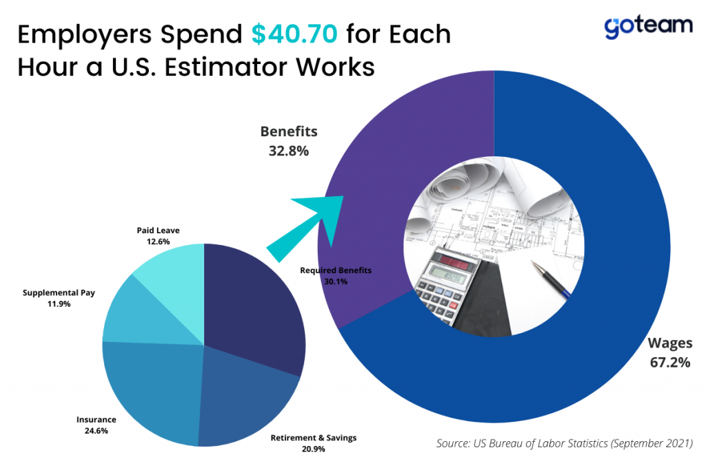 Pie Chart: How Much do US Estimators Charge Per Hour?