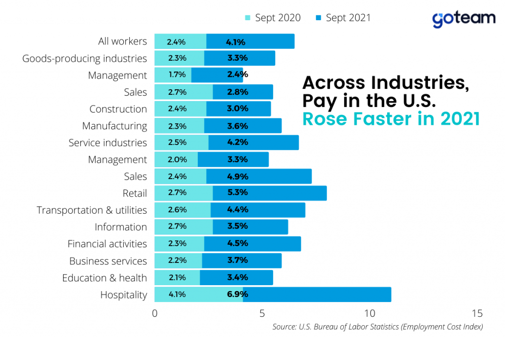 Graph: Across Industries Pay in the US Rose Faster in 2021