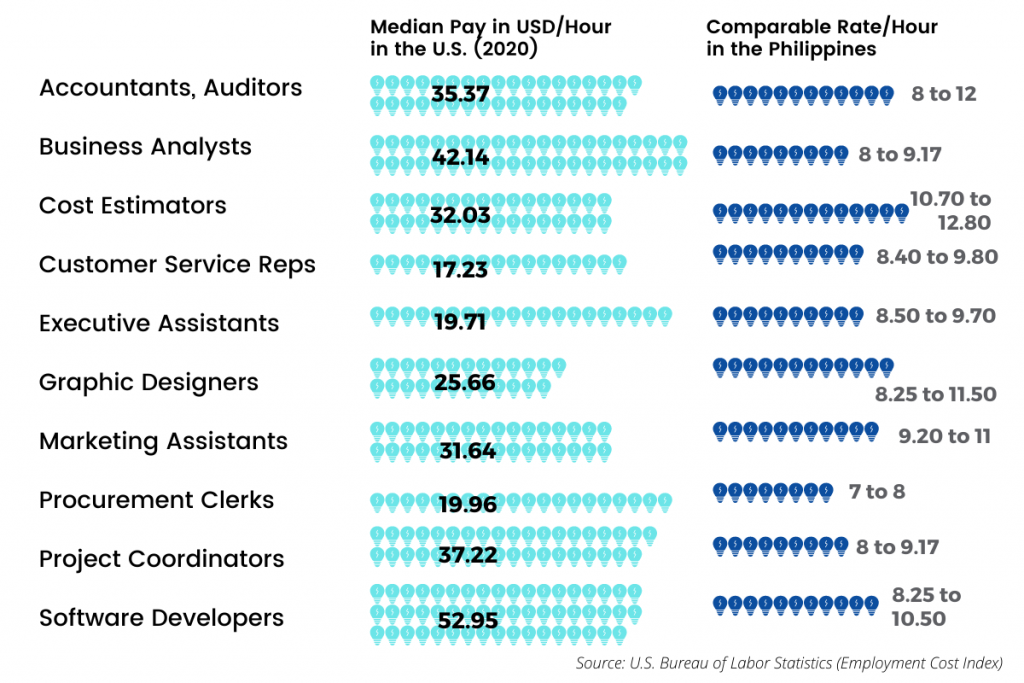 Pictogram: Median Pay Across Occupations in the US and the Philippines